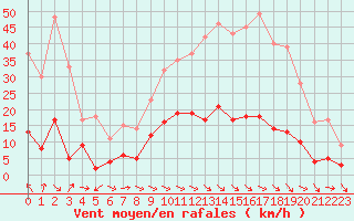 Courbe de la force du vent pour Aix-en-Provence (13)