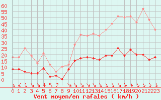 Courbe de la force du vent pour Carpentras (84)