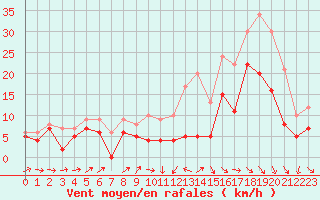Courbe de la force du vent pour Bordeaux (33)