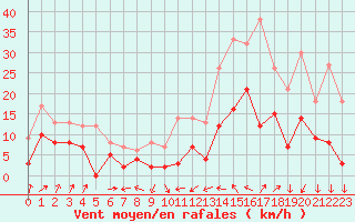 Courbe de la force du vent pour Le Luc - Cannet des Maures (83)