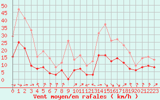 Courbe de la force du vent pour Colmar (68)