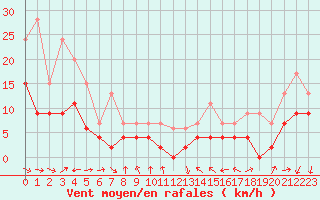 Courbe de la force du vent pour Pau (64)