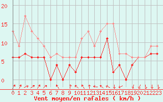 Courbe de la force du vent pour Laval (53)