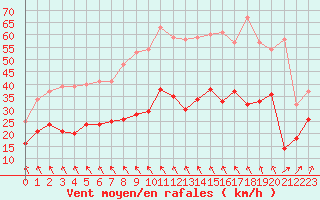 Courbe de la force du vent pour Ile d