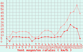 Courbe de la force du vent pour Nmes - Courbessac (30)