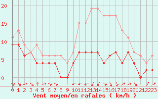 Courbe de la force du vent pour Muret (31)