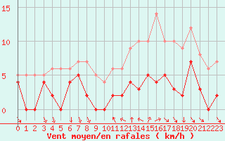 Courbe de la force du vent pour Bourg-Saint-Maurice (73)