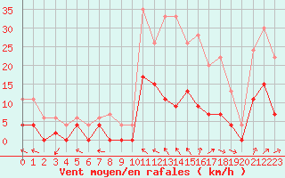 Courbe de la force du vent pour Prigueux (24)