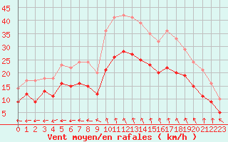 Courbe de la force du vent pour Istres (13)