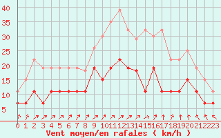 Courbe de la force du vent pour Villacoublay (78)