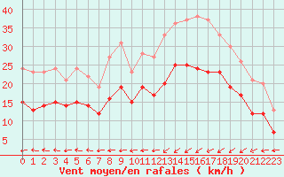 Courbe de la force du vent pour Ploudalmezeau (29)