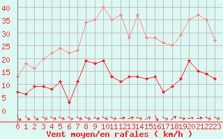 Courbe de la force du vent pour Nmes - Courbessac (30)