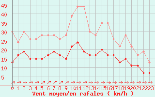 Courbe de la force du vent pour Ploumanac