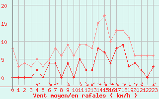 Courbe de la force du vent pour Saint-Girons (09)