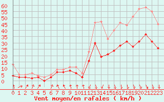 Courbe de la force du vent pour Chambry / Aix-Les-Bains (73)
