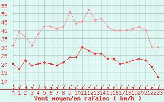 Courbe de la force du vent pour Quimper (29)