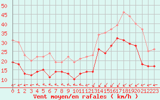 Courbe de la force du vent pour Cap Gris-Nez (62)