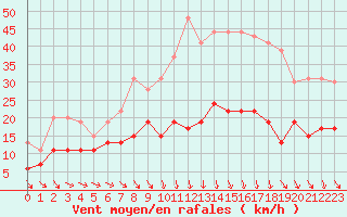 Courbe de la force du vent pour Aurillac (15)