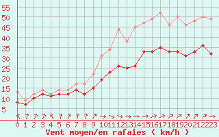 Courbe de la force du vent pour Landivisiau (29)