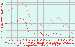 Courbe de la force du vent pour Boulogne (62)
