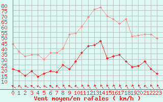 Courbe de la force du vent pour Montauban (82)