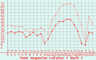 Courbe de la force du vent pour Porquerolles (83)