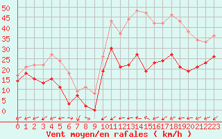 Courbe de la force du vent pour Cap Cpet (83)