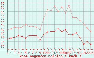 Courbe de la force du vent pour Marignane (13)