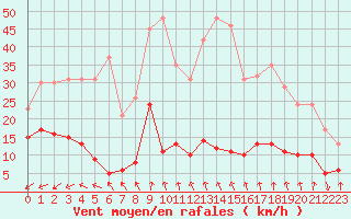 Courbe de la force du vent pour Le Dramont (83)
