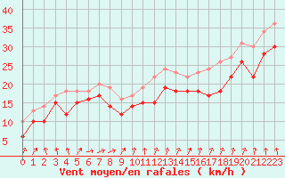 Courbe de la force du vent pour Pointe Saint-Mathieu (29)