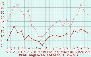 Courbe de la force du vent pour Brive-Laroche (19)