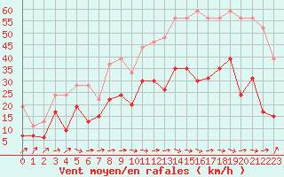 Courbe de la force du vent pour Le Luc - Cannet des Maures (83)