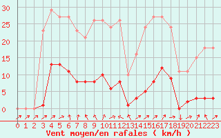 Courbe de la force du vent pour Miribel-les-Echelles (38)