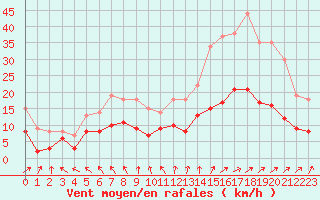 Courbe de la force du vent pour Angers-Beaucouz (49)