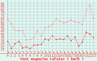 Courbe de la force du vent pour Perpignan (66)