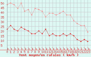 Courbe de la force du vent pour Paris - Montsouris (75)