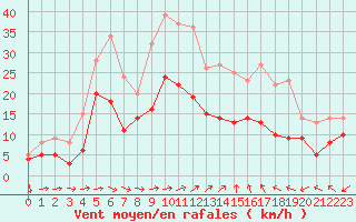 Courbe de la force du vent pour Bergerac (24)