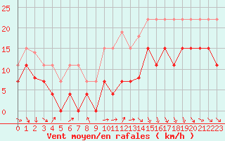 Courbe de la force du vent pour Rodez (12)