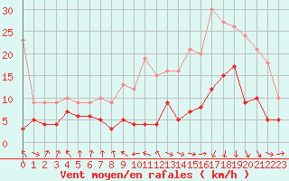 Courbe de la force du vent pour Ble / Mulhouse (68)