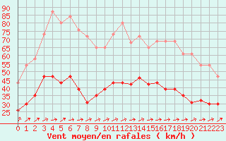 Courbe de la force du vent pour Dieppe (76)