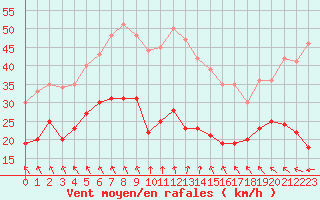 Courbe de la force du vent pour Porquerolles (83)