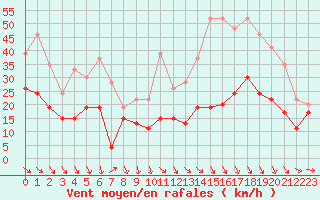 Courbe de la force du vent pour Bziers Cap d