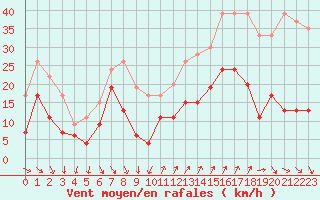 Courbe de la force du vent pour Ste (34)