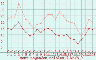 Courbe de la force du vent pour Limoges (87)