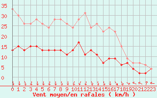 Courbe de la force du vent pour Limoges (87)