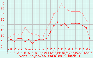 Courbe de la force du vent pour Saint-Auban (04)