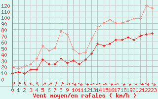 Courbe de la force du vent pour Ile du Levant (83)