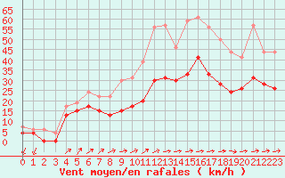 Courbe de la force du vent pour Figari (2A)