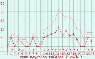 Courbe de la force du vent pour Villacoublay (78)