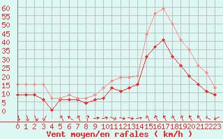 Courbe de la force du vent pour Marignane (13)